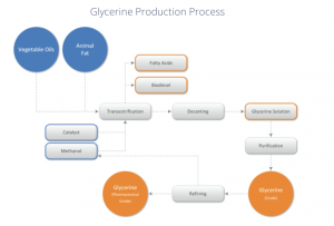 Crude glycerol production process