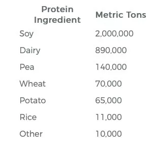 Global Supply Of Protein Fortification Ingredients