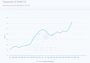 Rapeseed (Canola) Oil Us Price